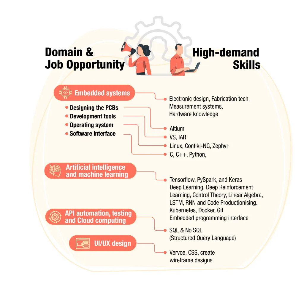 AI-IoT workspace - Interested in a Career in AI-IoT? Here Are the Skills You Need